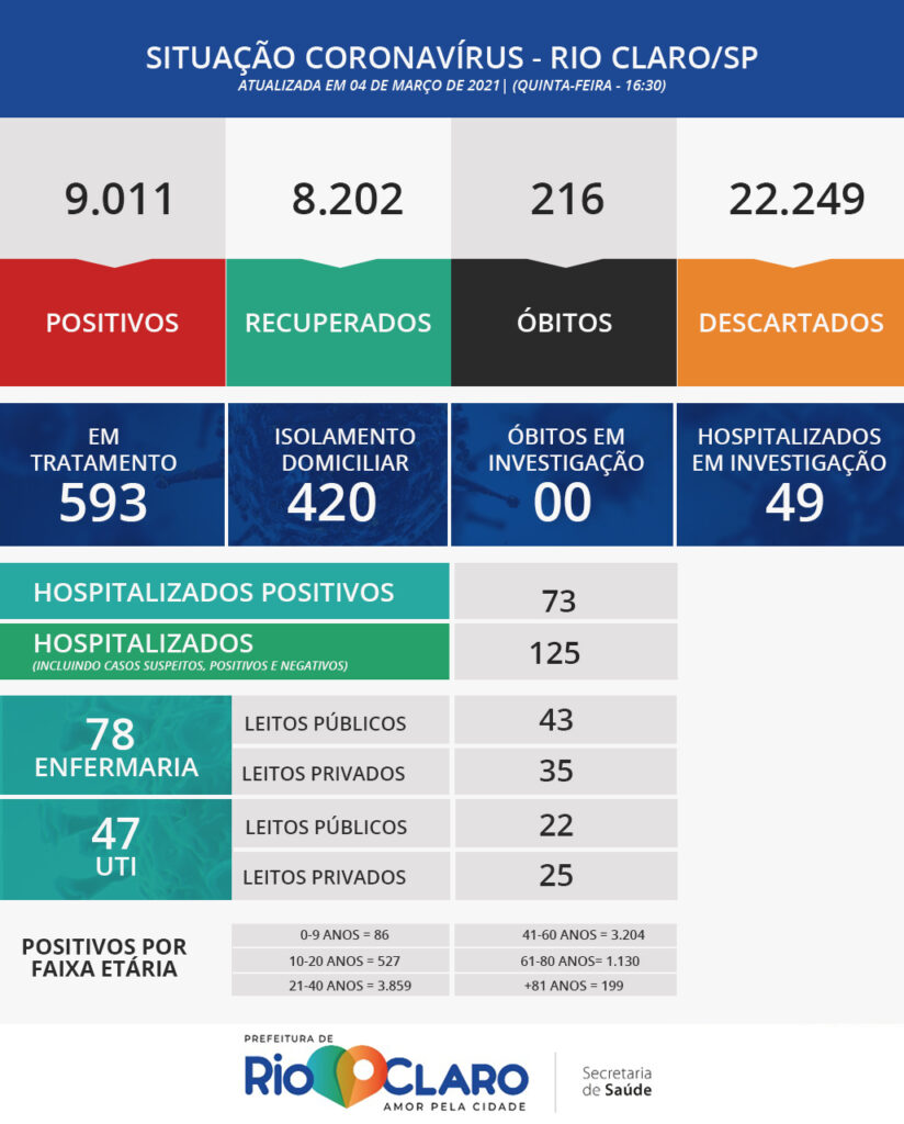 Boletim Covid-19 em Rio Claro divulgado pela PMRC