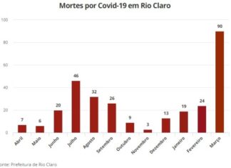 Com 91 mortes por Covid-19, março é o mês mais letal da pandemia em Rio Claro