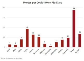 Em dez dias de abril, covid mata mais em RC do que em agosto