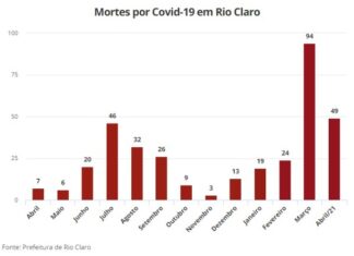 Com 49 mortes em 15 dias, abril já é o segundo mês mais letal da pandemia em RC