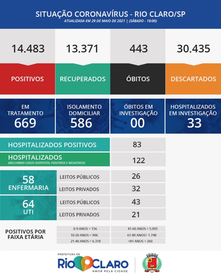 Rio Claro tem mais quatro óbitos e soma 443 mortes por Covid-19