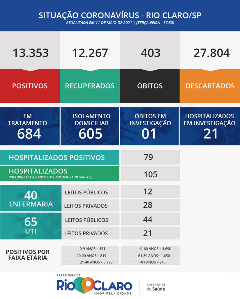 Rio Claro tem 403 óbitos por Covid