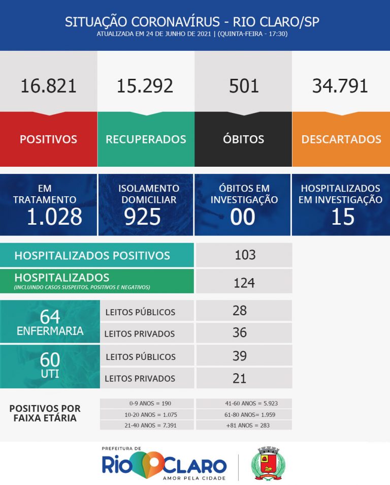 Rio Claro bate triste marca e ultrapassa 500 óbitos por Covid-19