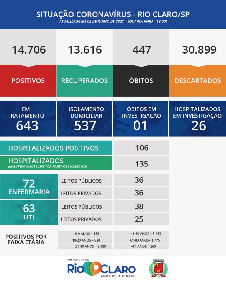 Rio Claro atinge 81% de ocupação de leitos Covid-19