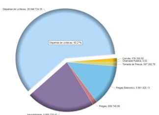 Governo Gustavo Perissinotto é movido à dispensa de licitação Governo Gustavo Perissinotto é movido à dispensa de licitação