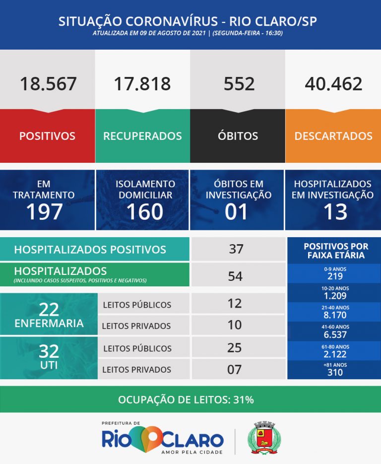 Rio Claro registra 1 morte e 26 novos casos de Covid-19 em 24h