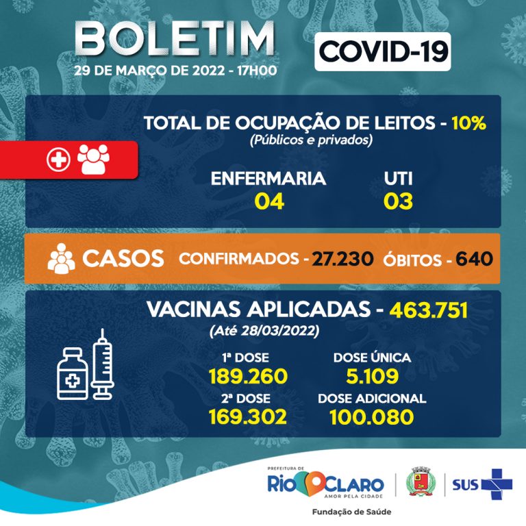Boletim divulgação pela Fundação de Saúde sobre os dados da Covid-19 em Rio Claro.