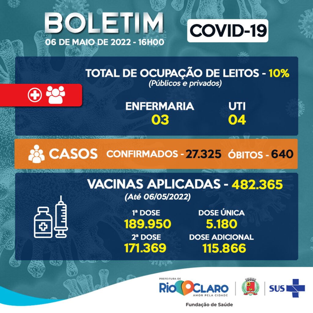 Rio Claro registra 34 novos casos de Covid-19 em uma semana
