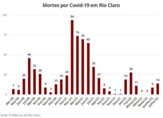 Covid: julho tem 14 mortes e é o 3º mês mais letal do ano em Rio Claro Covid: julho tem 14 mortes e é o 3º mês mais letal do ano em Rio Claro